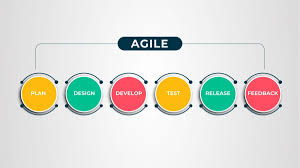Unleashing the Power of Agile Software: Revolutionizing Development in the Digital Age