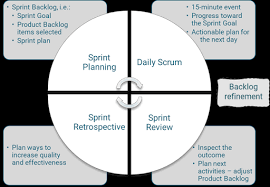 Unleashing Efficiency and Collaboration: Agile Software Development with Scrum