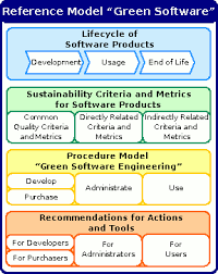 sustainable software development
