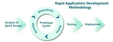 Revolutionizing Software Development with RAD Methodologies
