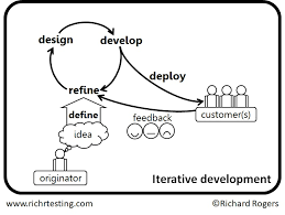 iterative software development
