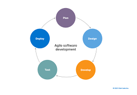 Mastering the Art of Agile Development: A Guide to Success in Software Projects