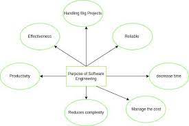 Software Engineering: The Backbone of Technological Innovation