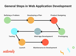 Mastering the Art of Web App Development: Building Innovative Online Solutions