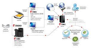 Maximizing Efficiency with Electronic Document Management System Software