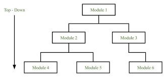 Exploring the Significance of Software Design in Software Engineering Practices