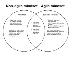 agile for non software