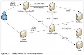 Maximizing Efficiency with FileNet Document Management System