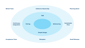 Unlocking the Power of Extreme Programming in Agile Software Development