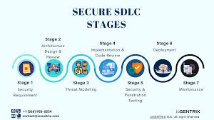 Mastering Secure SDLC: Building Secure Software from Start to Finish