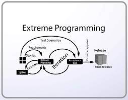 Unlocking Innovation with Extreme Programming (XP) Methodology