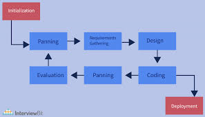 iterative sdlc