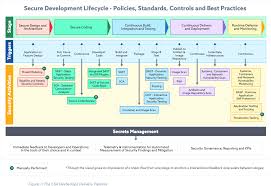 owasp sdlc