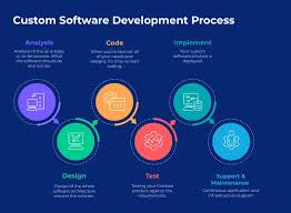 developing custom software