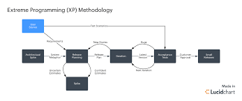 Exploring the Evolution of XP Development in Agile Software Practices