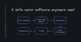 Exploring the Role of a Senior Software Engineer in Modern Technology Development