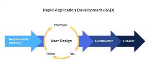 Mastering Agile Application Development: A Guide to Modern Software Practices