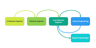 Empowering Junior Software Developers: Fostering Growth and Innovation in Tech